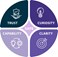 Safe Conversations model